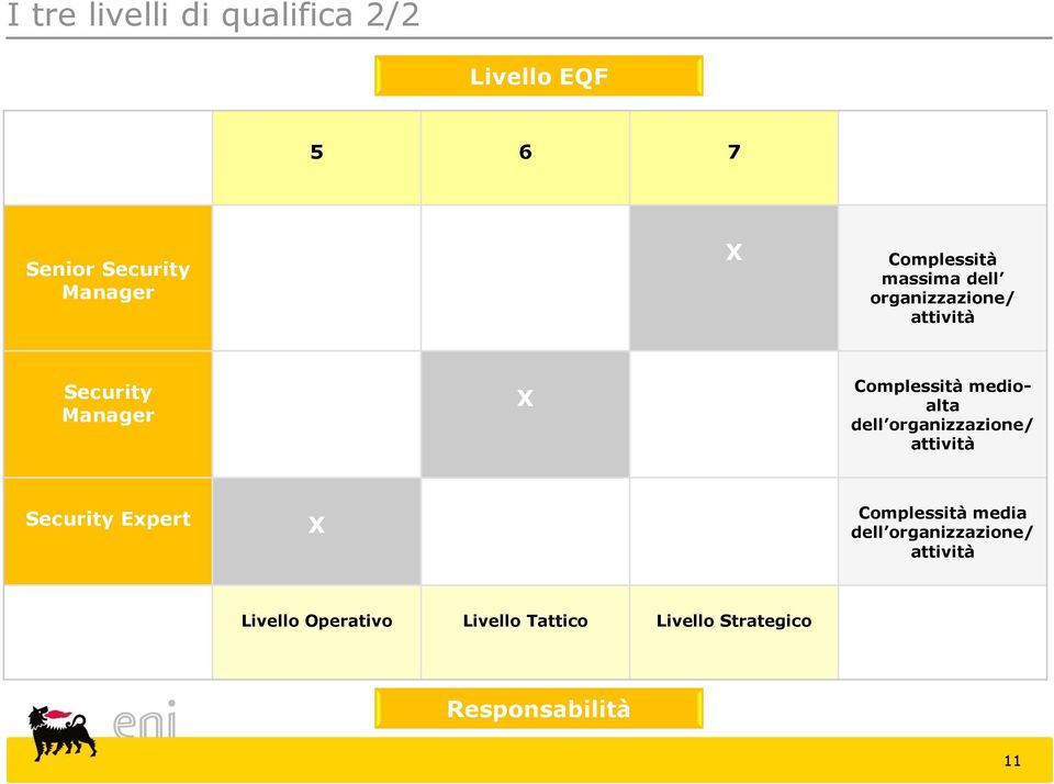 medioalta dell organizzazione/ attività Security Expert X Complessità media dell