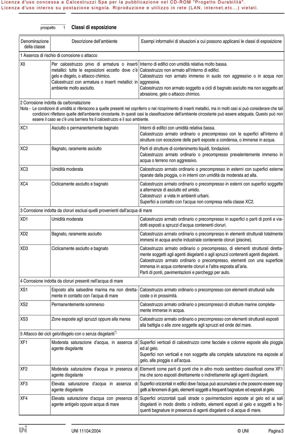 Esempi informativi di situazioni a cui possono applicarsi le classi di esposizione Interno di edifici con umidità relativa molto bassa. Calcestruzzo non armato all interno di edifici.