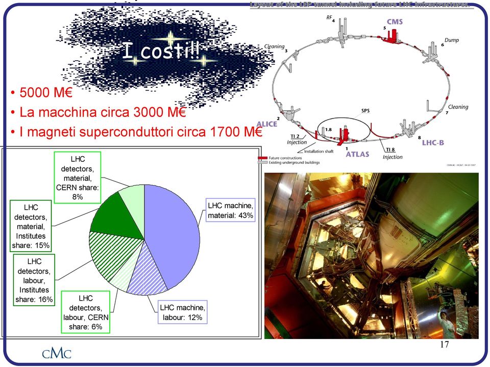 detectors, material, Institutes share: 15% LHC detectors, material, CERN