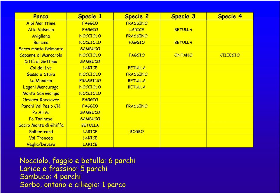 Lagoni Mercurago NOCCIOLO BETULLA Monte San Giorgio NOCCIOLO Orsierà-Rocciavrè FAGGIO Parchi Val Pesio CN FAGGIO FRASSINO Po Al-Vc SAMBUCO Po Torinese SAMBUCO Sacro Monte di Ghiffa