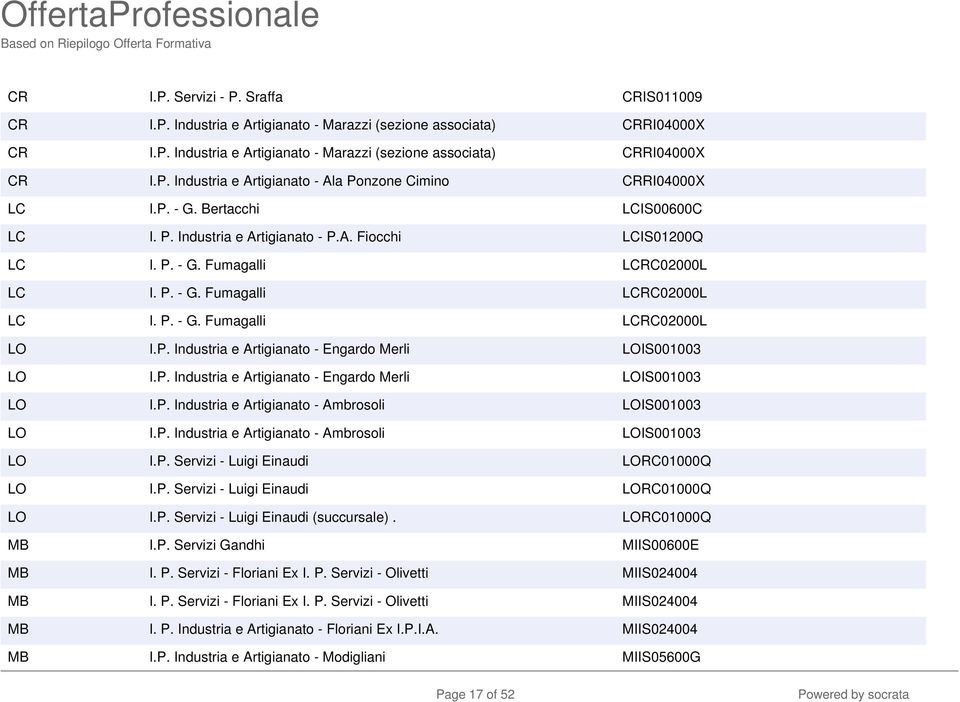 P. Industria e Artigianato - Engardo Merli LOIS001003 LO I.P. Industria e Artigianato - Ambrosoli LOIS001003 LO I.P. Industria e Artigianato - Ambrosoli LOIS001003 LO I.P. Servizi - Luigi Einaudi LORC01000Q LO I.