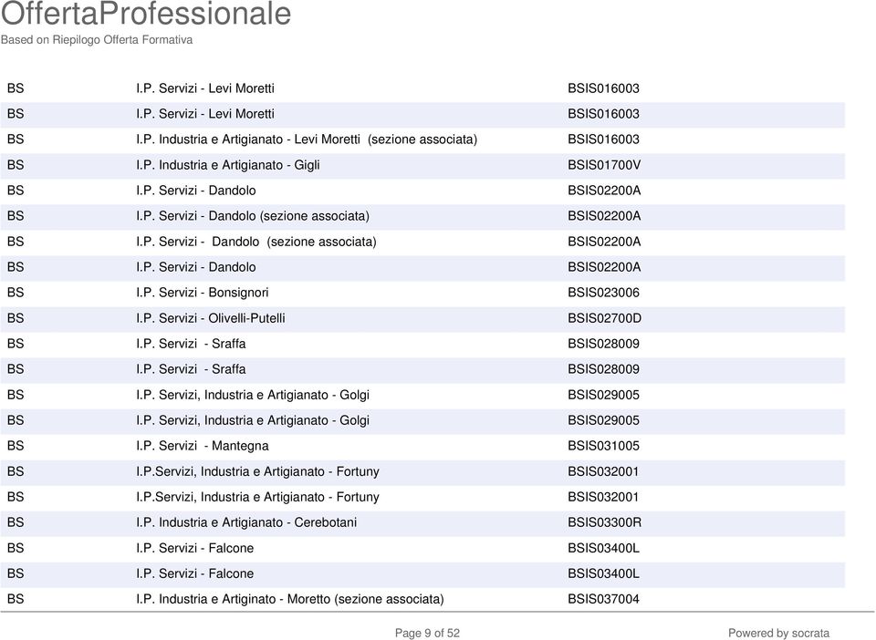P. Servizi - Olivelli-Putelli BSIS02700D BS I.P. Servizi - Sraffa BSIS028009 BS I.P. Servizi - Sraffa BSIS028009 BS I.P. Servizi, Industria e Artigianato - Golgi BSIS029005 BS I.P. Servizi, Industria e Artigianato - Golgi BSIS029005 BS I.P. Servizi - Mantegna BSIS031005 BS I.