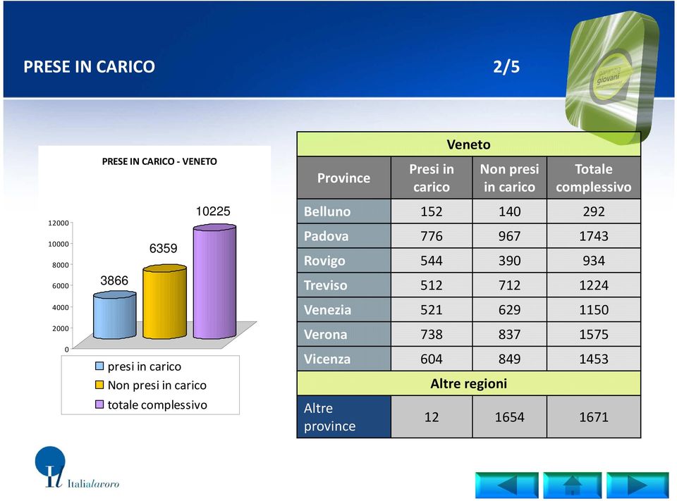 carico Totale complessivo Belluno 152 140 292 Padova 776 967 1743 Rovigo 544 390 934 Treviso 512 712