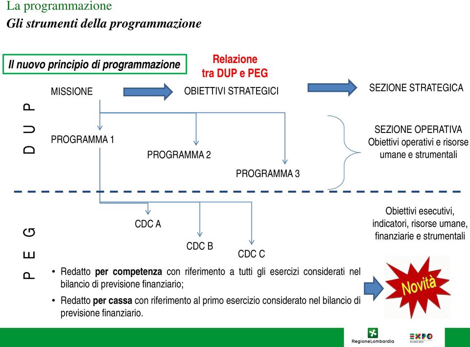 C Redatto per competenza con riferimento a tutti gli esercizi considerati nel bilancio di previsione finanziario; Redatto per cassa con