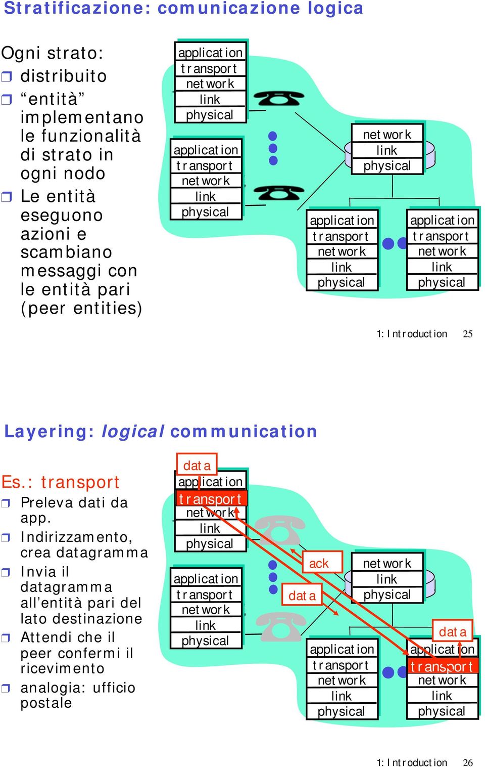 logical communication Es.: Preleva dati da app.