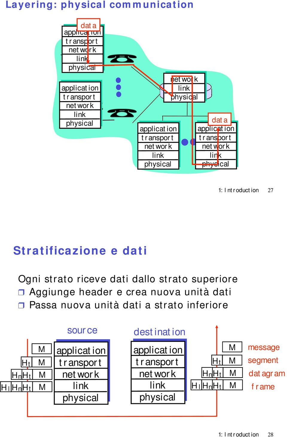 dati Passa nuova unità dati a strato inferiore source destination Ht HnHt H l