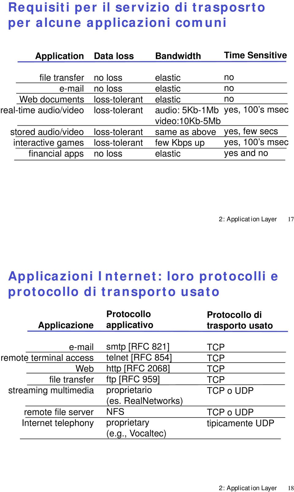 elastic no no no yes, 100 s msec yes, few secs yes, 100 s msec yes and no 2: Application Layer 17 Applicazioni Internet: loro protocolli e protocollo di o usato Applicazione e-mail remote terminal