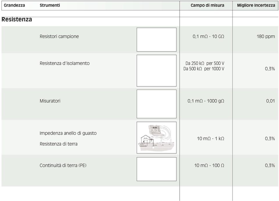 Misuratori 0,1 mω - 1000 gω 0,01 Impedenza anello di guasto