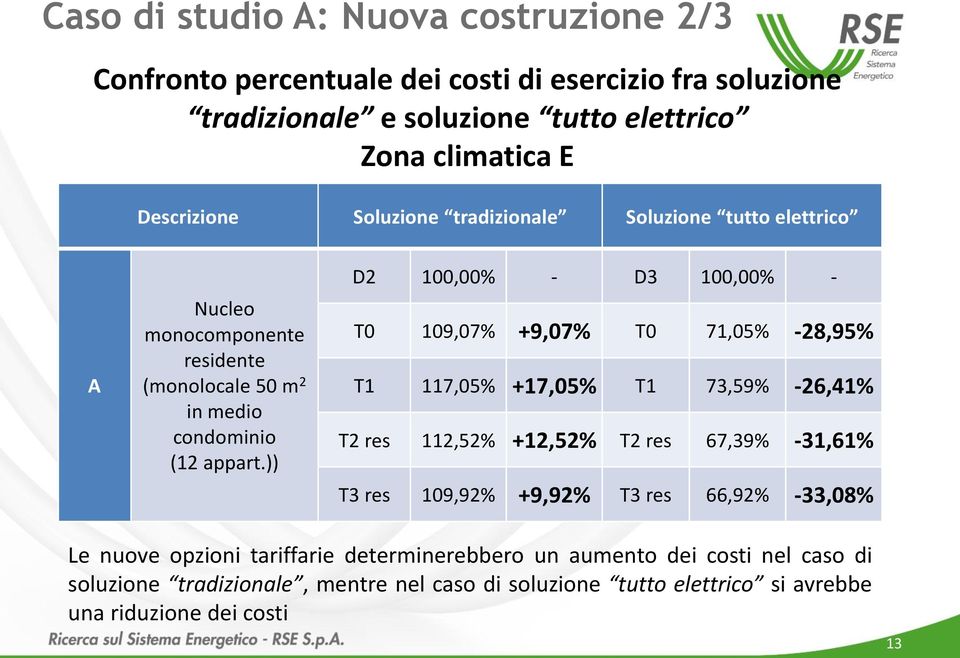 )) D2 100,00% - D3 100,00% - T0 109,07% +9,07% T0 71,05% -28,95% T1 117,05% +17,05% T1 73,59% -26,41% T2 res 112,52% +12,52% T2 res 67,39% -31,61% T3 res 109,92% +9,92%