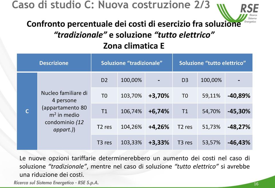 )) T0 103,70% +3,70% T0 59,11% -40,89% T1 106,74% +6,74% T1 54,70% -45,30% T2 res 104,26% +4,26% T2 res 51,73% -48,27% T3 res 103,33% +3,33% T3 res 53,57% -46,43% Le