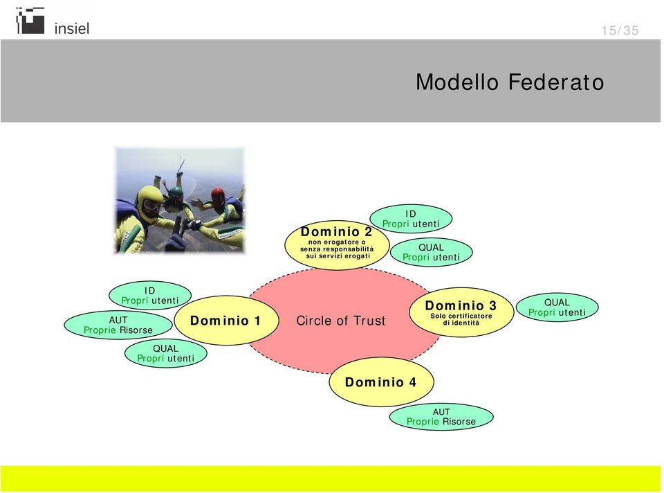 Proprie Risorse Dominio 1 Circle of Trust Dominio 3 Solo certificatore di