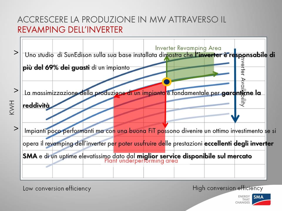 garantirne la reddività Impianti poco performanti ma con una buona FiT possono divenire un ottimo investimento se si opera il revamping dell