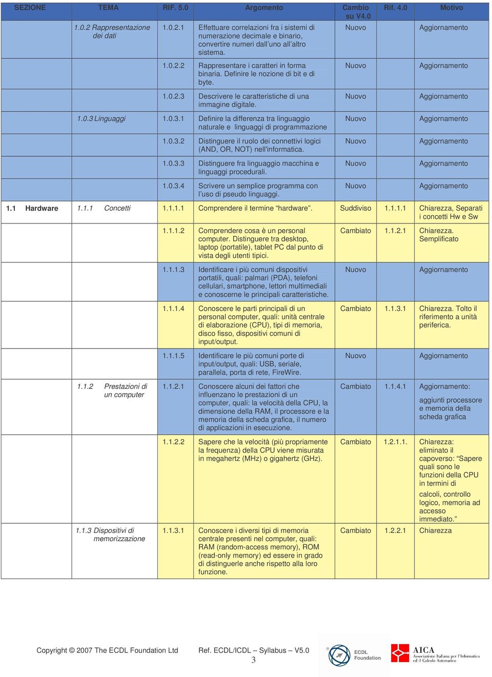 0.3.2 Distinguere il ruolo dei connettivi logici (AND, OR, NOT) nell'informatica. 1.0.3.3 Distinguere fra linguaggio macchina e linguaggi procedurali. 1.0.3.4 Scrivere un semplice programma con l uso di pseudo linguaggi.