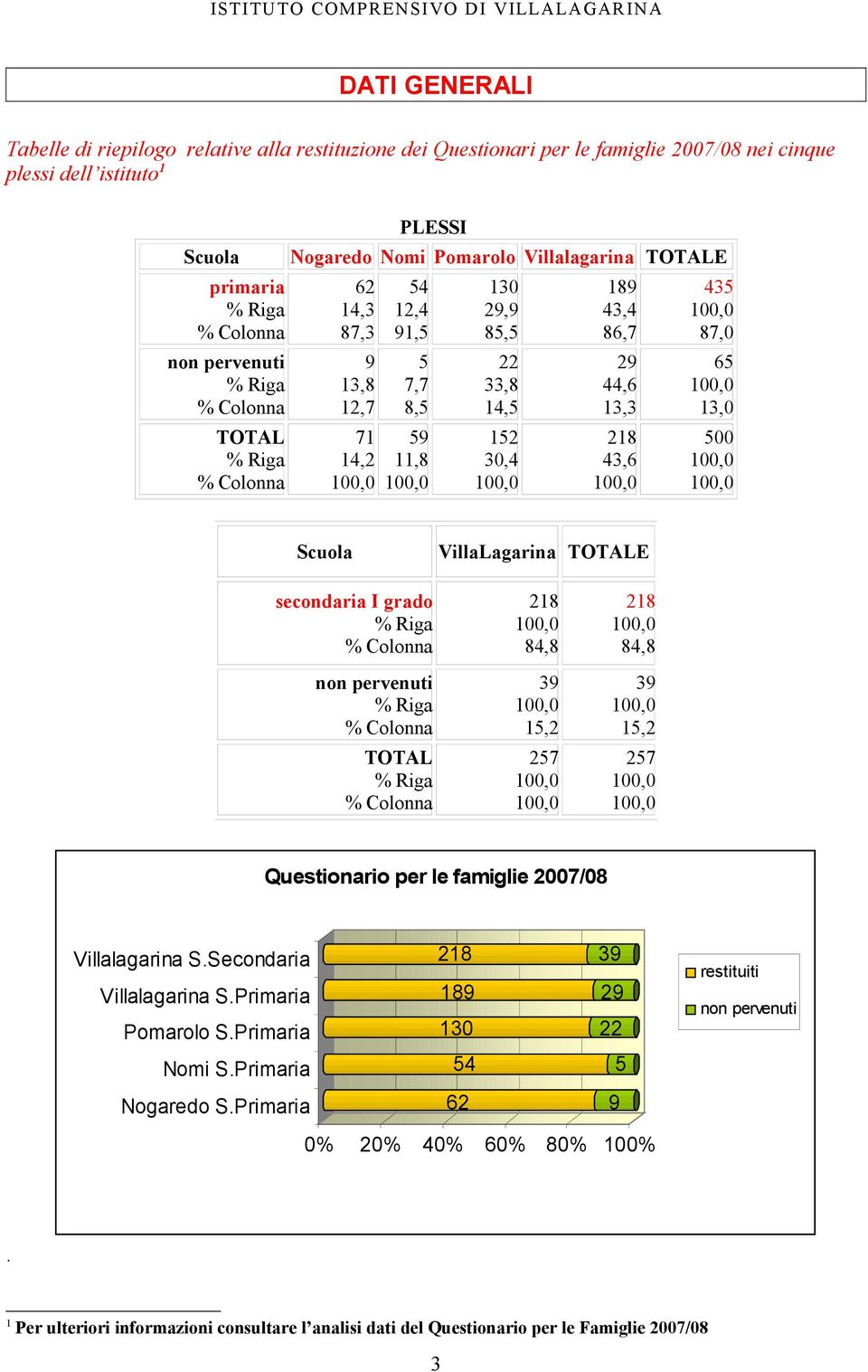 secondaria I grado non pervenuti 8,8 39, 7 8,8 39, 7 Questionario per le famiglie 7/8 Villalagarina S.Secondaria Villalagarina S.Primaria Pomarolo S.Primaria mi S.