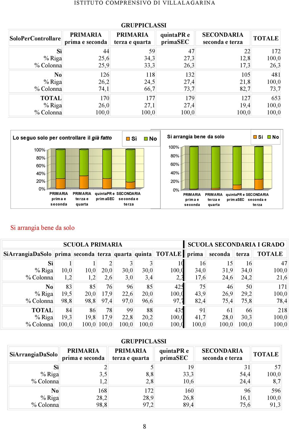 terza Si arrangia bene da solo SCUOLA SCUOLA I GRADO SiArrangiaDaSolo prima seconda terza quarta quinta E prima seconda terza E, 83 9, 98,8, 8 98,8,6 76 7,9 97,4 7,9 3 3 3, 96,6 97, 3 3 3,4 8