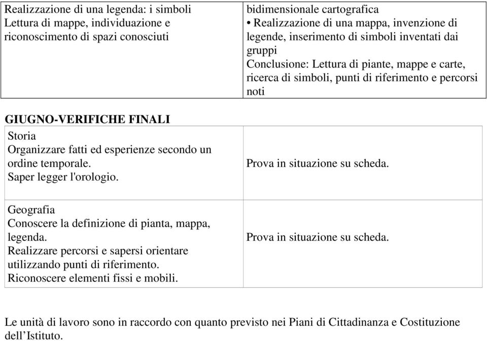 bidimensionale cartografica Realizzazione di una mappa, invenzione di legende, inserimento di simboli inventati dai gruppi Conclusione: Lettura di piante, mappe e carte, ricerca di simboli, punti