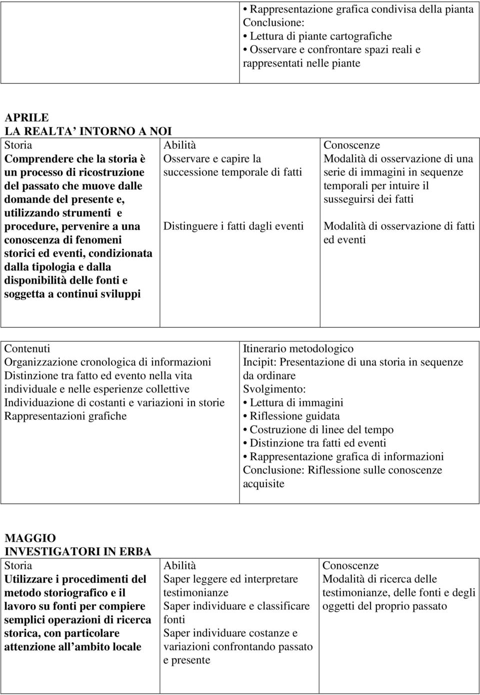 pervenire a una Distinguere i fatti dagli eventi conoscenza di fenomeni storici ed eventi, condizionata dalla tipologia e dalla disponibilità delle fonti e soggetta a continui sviluppi Modalità di