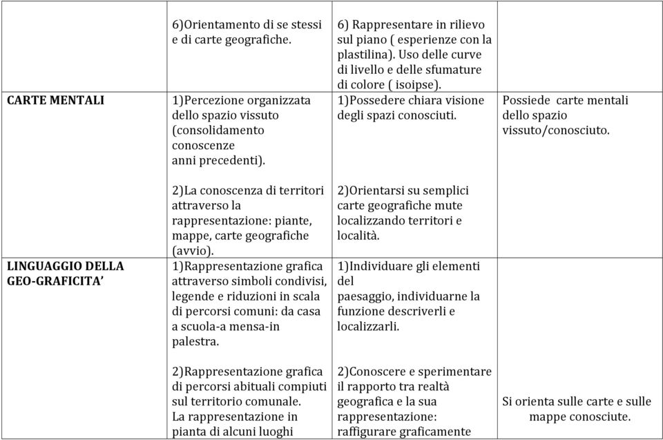 Possiede carte mentali dello spazio vissuto/conosciuto. LINGUAGGIO DELLA GEO-GRAFICITA 2)La conoscenza di territori attraverso la rappresentazione: piante, mappe, carte geografiche (avvio).