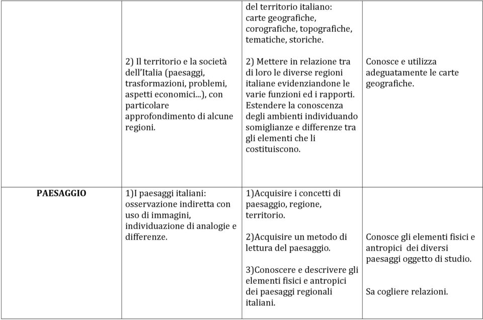 Estendere la conoscenza degli ambienti individuando somiglianze e differenze tra gli elementi che li costituiscono. Conosce e utilizza adeguatamente le carte geografiche.