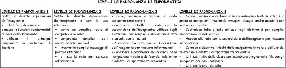 comprende semplici testi inviati da altri via mail trasmette semplici messaggi di posta elettronica utilizza la rete per cercare informazioni LIVELLI DI PADRONANZA 3 Scrive, revisiona e archivia in