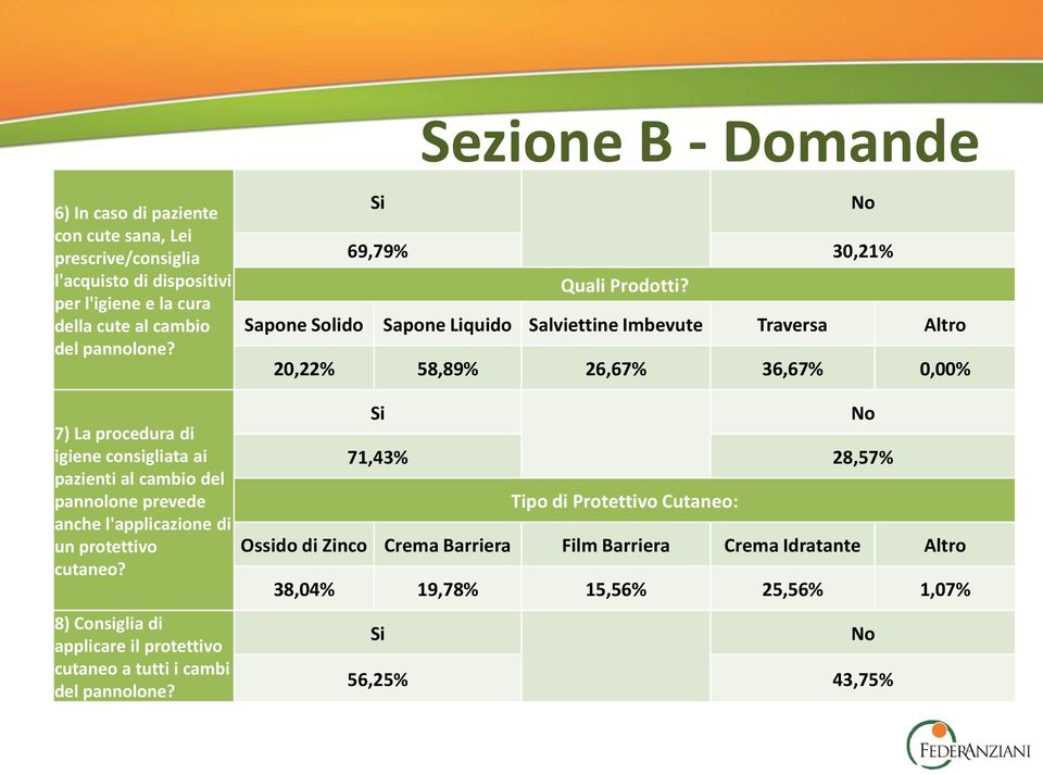 8) Consiglia di applicare il protettivo cutaneo a tutti i cambi del pannolone? Si No 69,79% 30,21% Quali Prodotti?