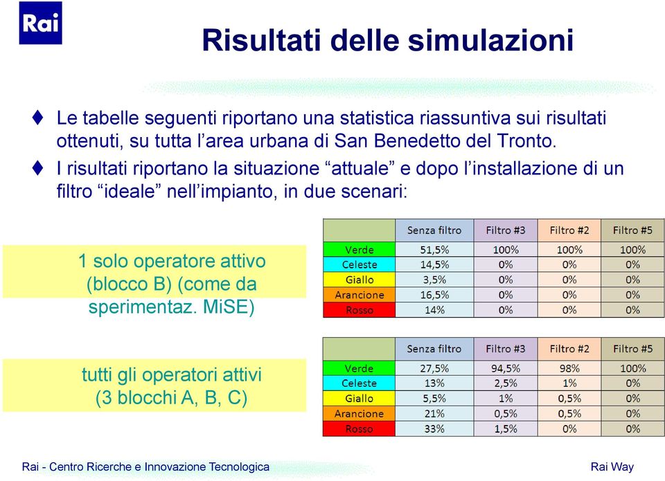 I risultati riportano la situazione attuale e dopo l installazione di un filtro ideale nell