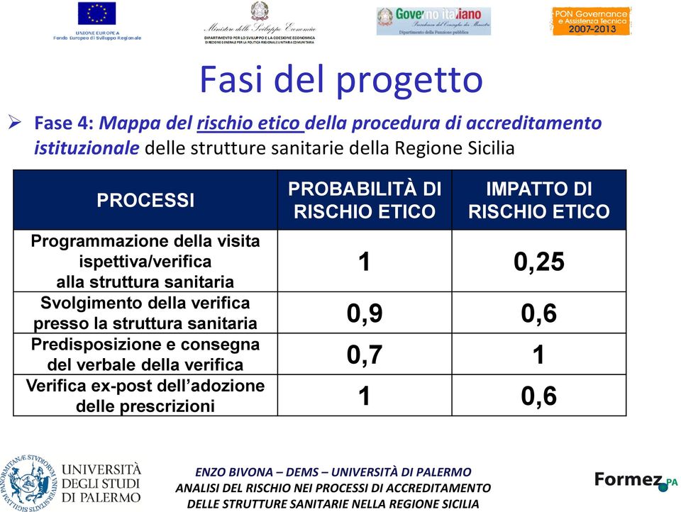 struttura sanitaria PROBABILITÀ DI RISCHIO ETICO IMPATTO DI RISCHIO ETICO 1 0,25 Svolgimento della verifica presso la