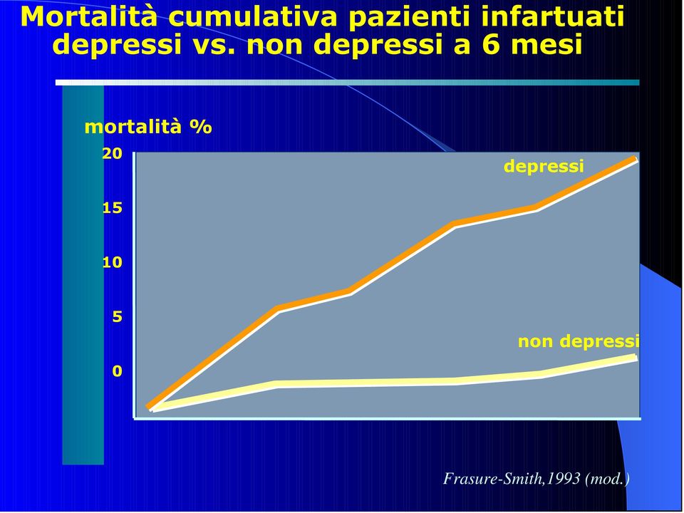 non depressi a 6 mesi mortalità % 20