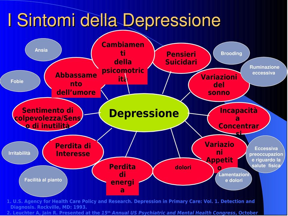 Concentrar si Variazio ni Appetit o Lamentazioni e dolori Eccessiva preoccupazion e riguardo la salute fisica 1. U.S. Agency for Health Care Policy and Research.