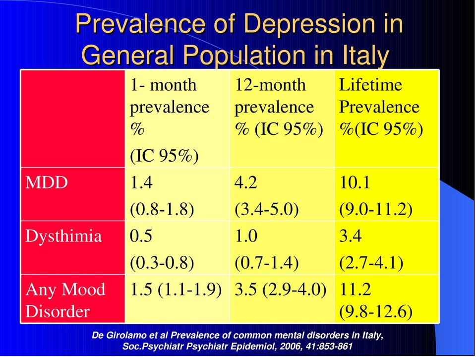 0) 1.0 (0.7-1.4) 3.5 (2.9-4.0) Lifetime Prevalence %(IC 95%) 10.1 (9.0-11.2) 3.4 (2.7-4.1) 11.2 (9.8-12.