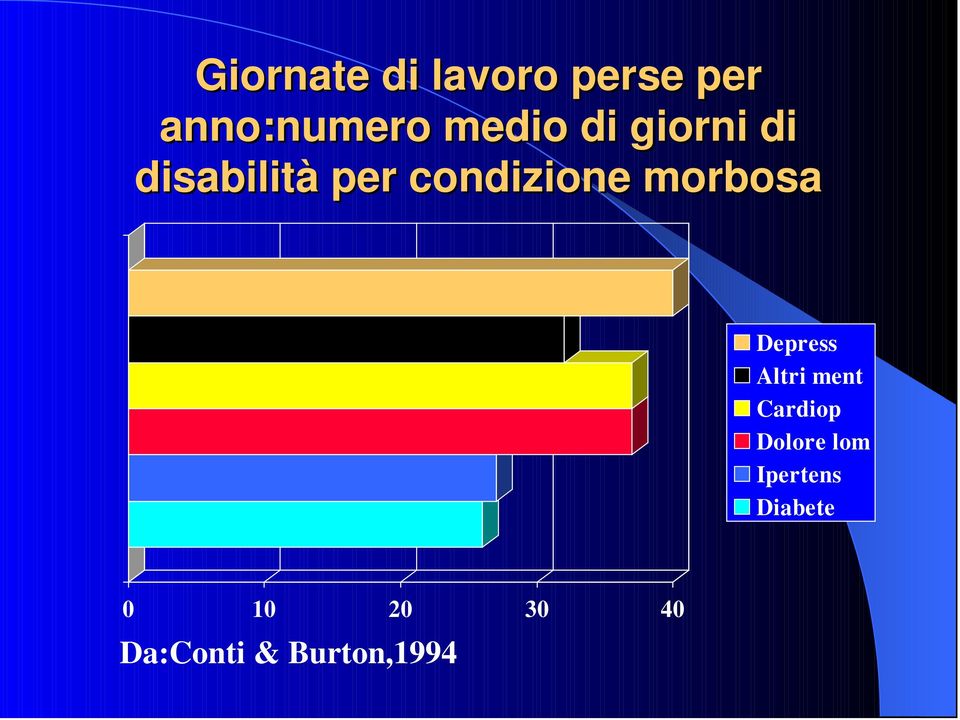 Depress Altri ment Cardiop Dolore lom Ipertens