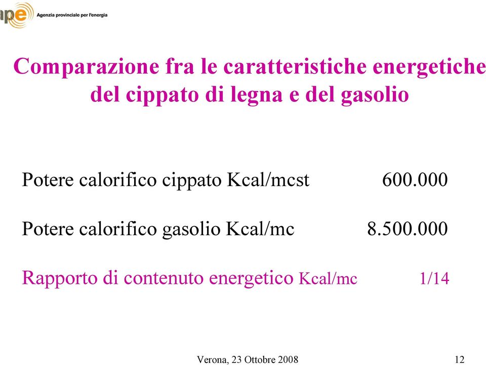 600.000 Potere calorifico gasolio Kcal/mc 8.500.