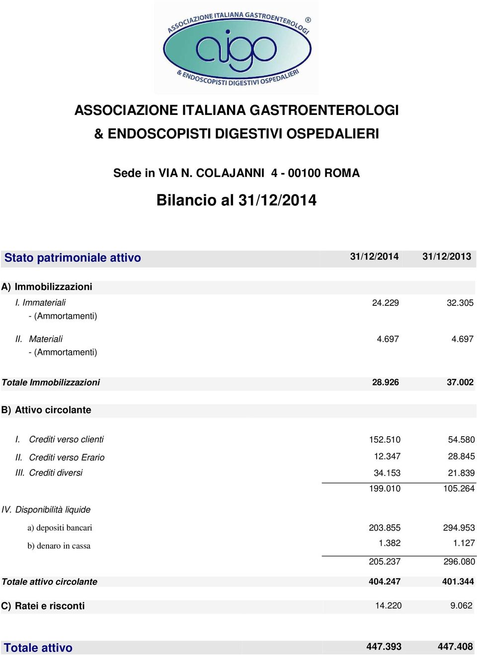 697 - (Ammortamenti) Totale Immobilizzazioni 28.926 37.002 B) Attivo circolante I. Crediti verso clienti 152.510 54.580 II. Crediti verso Erario 12.347 28.845 III.