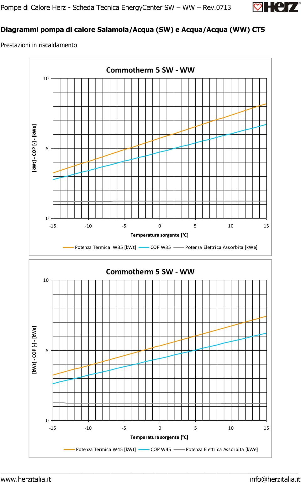 riscaldamento 1 Commotherm SW - WW Potenza Termica W3 [kwt] COP W3 Potenza Elettrica
