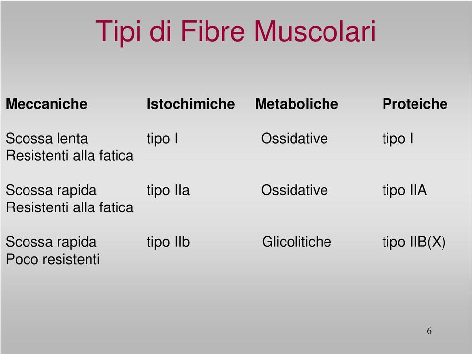 fatica Scossa rapida tipo IIa Ossidative tipo IIA Resistenti alla