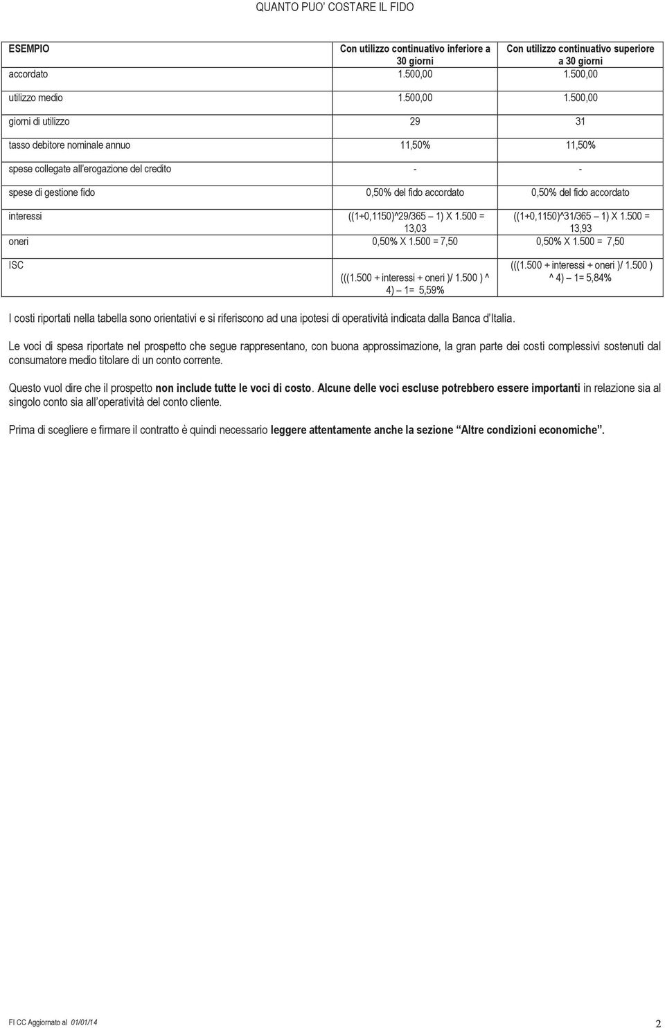 500,00 giorni di utilizzo 29 31 tasso debitore nominale annuo 11,50% 11,50% spese collegate all erogazione del credito - - spese di gestione fido 0,50% del fido accordato 0,50% del fido accordato