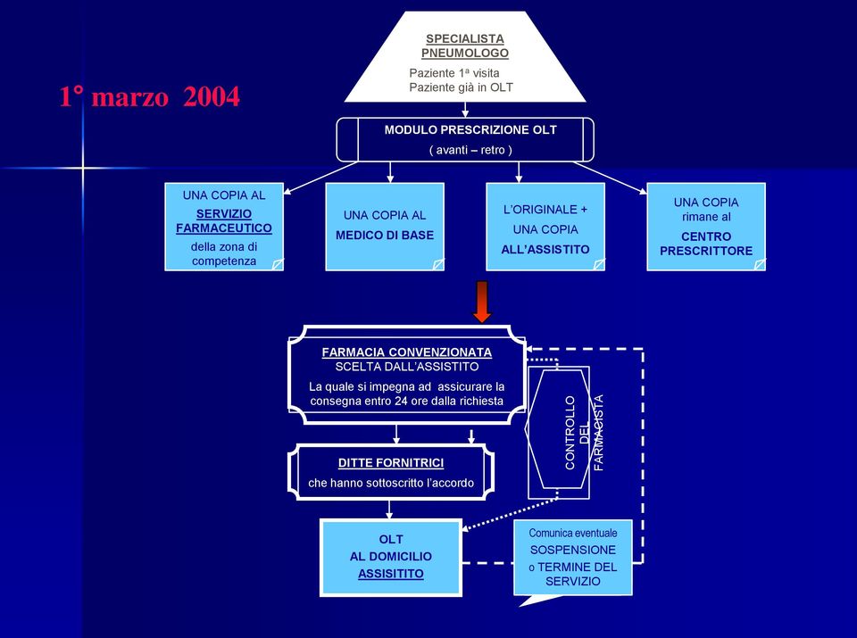 rimane al CENTRO PRESCRITTORE FARMACIA CONVENZIONATA SCELTA DALL ASSISTITO La quale si impegna ad assicurare la consegna entro 24 ore