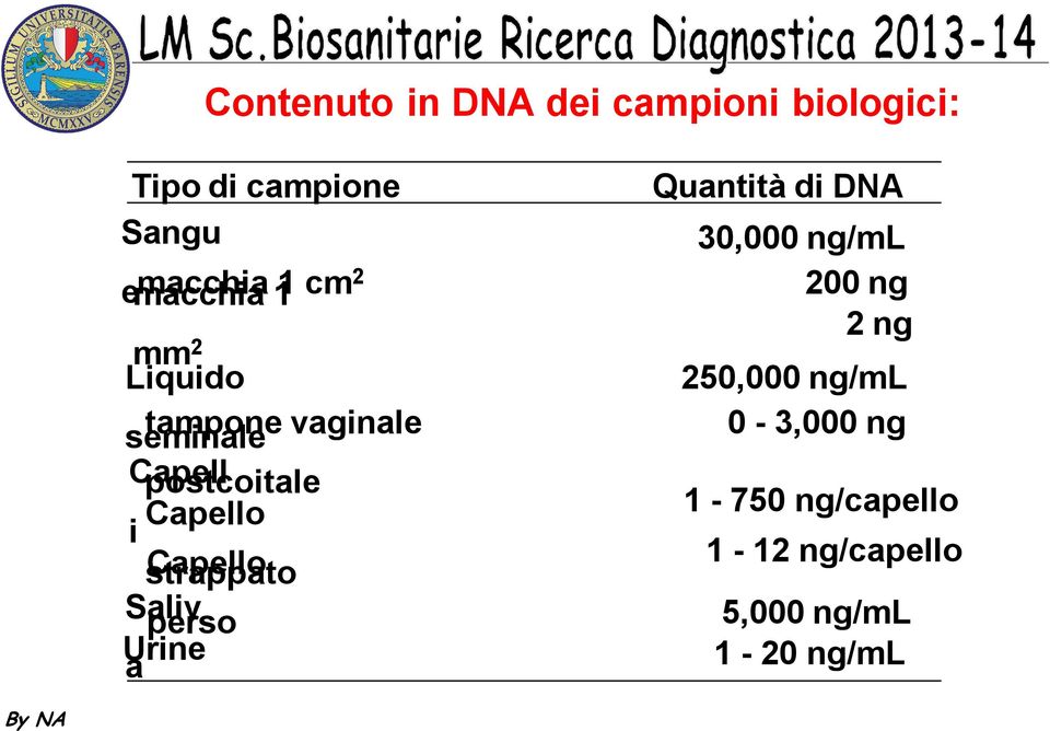 strappato Capello Saliv perso Urine a Quantità di DNA 30,000 ng/ml 200 ng 2