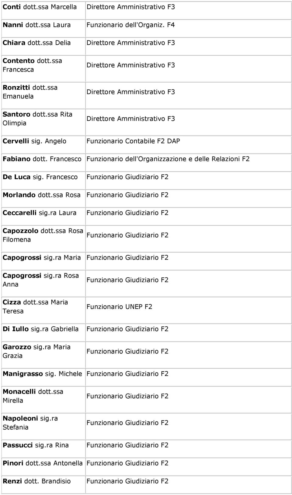 Angelo Funzionario Contabile F2 DAP Fabiano dott. Francesco Funzionario dell'organizzazione e delle Relazioni F2 De Luca sig. Francesco Morlando dott.ssa Rosa Ceccarelli sig.ra Laura Capozzolo dott.