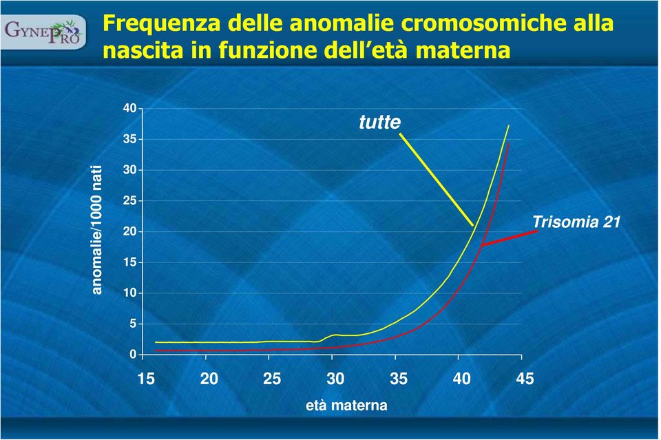 35 tutte anomalie/10 /1000 nati 30 25 20 15