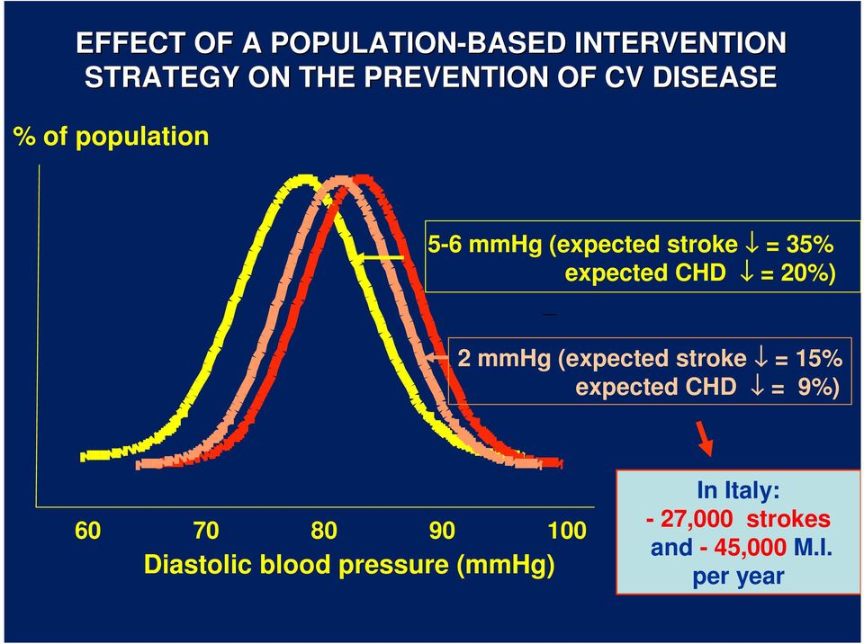 2 mmhg (expected stroke = 15% expected CHD = 9%) 60 70 80 90 100 Diastolic