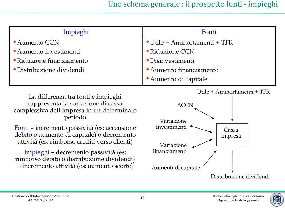 verso clienti) Impieghi decremento passività (es: rimborso debito o distribuzione dividendi) o incremento attività (es: aumento scorte) Fonti Utile + Ammortamenti + TFR Riduzione CCN