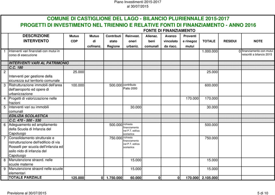 000 Interventi per gestione della sicurezza sul territorio comunale 3 Ristrutturazione immobili dell'area 100.000 500.000 contributo 600.