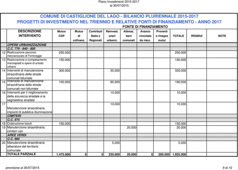 000 marciapiedi e opere di arredo urbano 14 Interventi di manutenzione 300.000 30.000 330.000 straordinaria delle strade comunali bitumate 15 Interventi di manutenzione straordinaria delle strade 100.