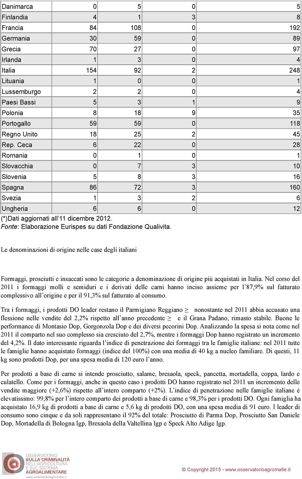 Ceca 6 22 0 28 Romania 0 1 0 1 Slovacchia 0 7 3 10 Slovenia 5 8 3 16 Spagna 86 72 3 160 Svezia 1 3 2 6 Ungheria 6 6 0 12 (*)Dati aggiornati all 11 dicembre 2012.