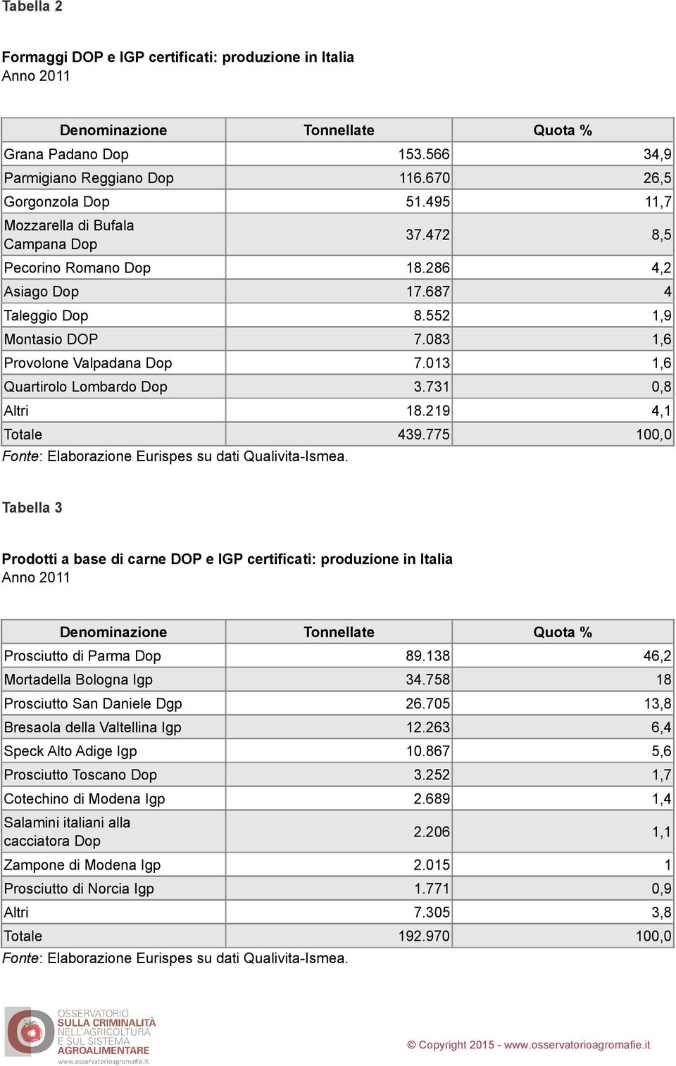 013 1,6 Quartirolo Lombardo Dop 3.731 0,8 Altri 18.219 4,1 Totale 439.775 100,0 Fonte: Elaborazione Eurispes su dati Qualivita-Ismea.