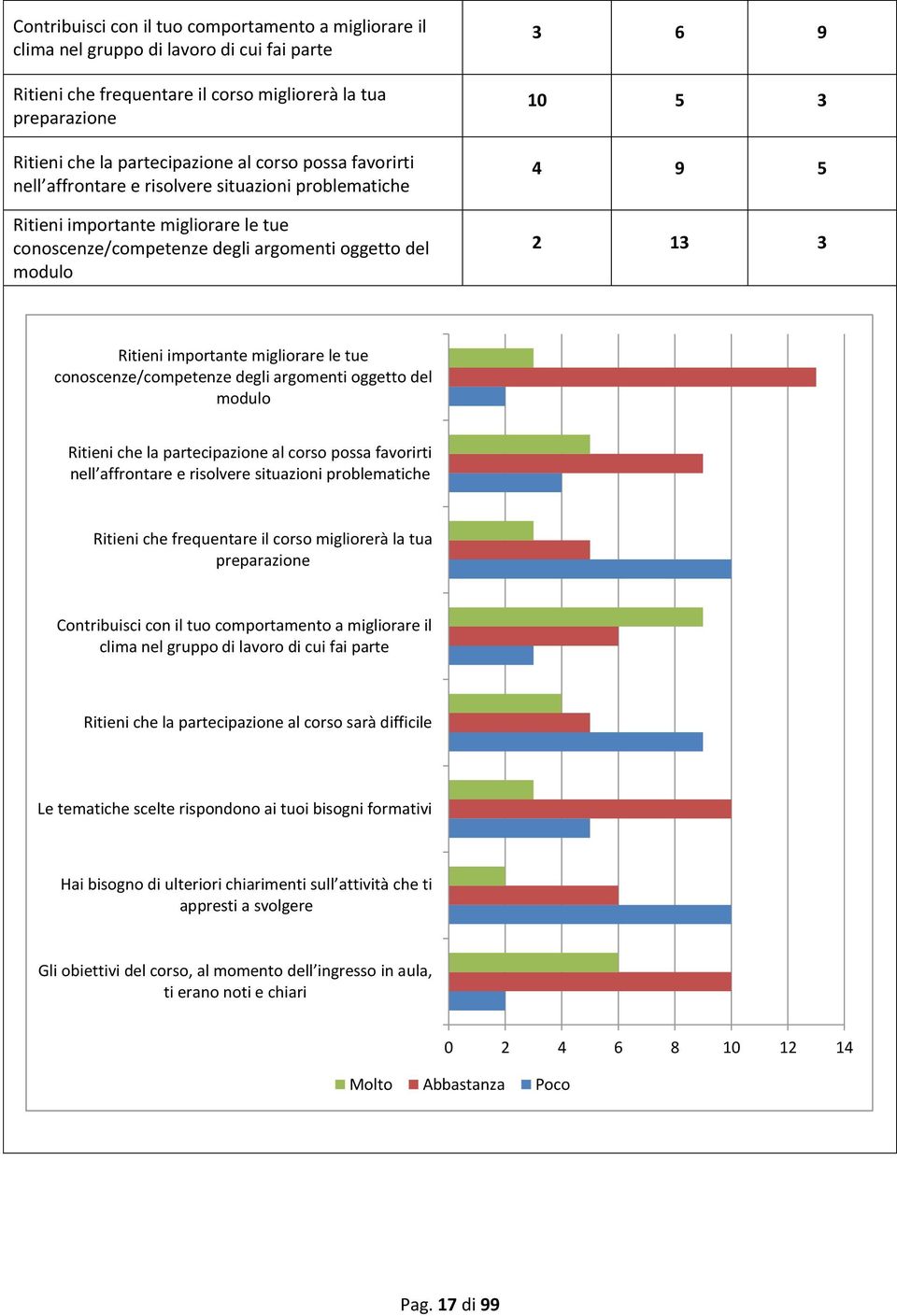 migliorare le tue conoscenze/competenze degli argomenti oggetto del modulo Ritieni che la partecipazione al corso possa favorirti nell affrontare e risolvere situazioni problematiche Ritieni che