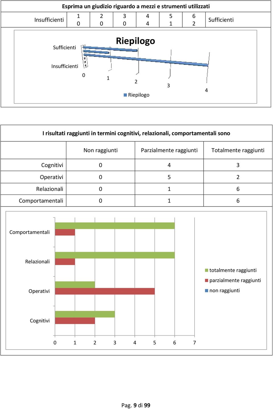 raggiunti Parzialmente raggiunti Totalmente raggiunti Cognitivi Operativi Relazionali Comportamentali