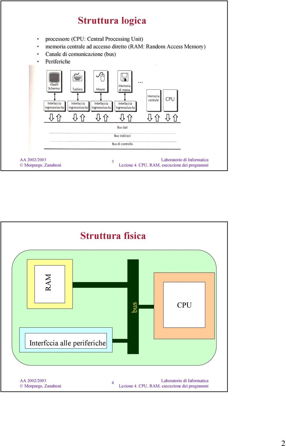 Access Memory) Canale di comunicazione (bus) Periferiche