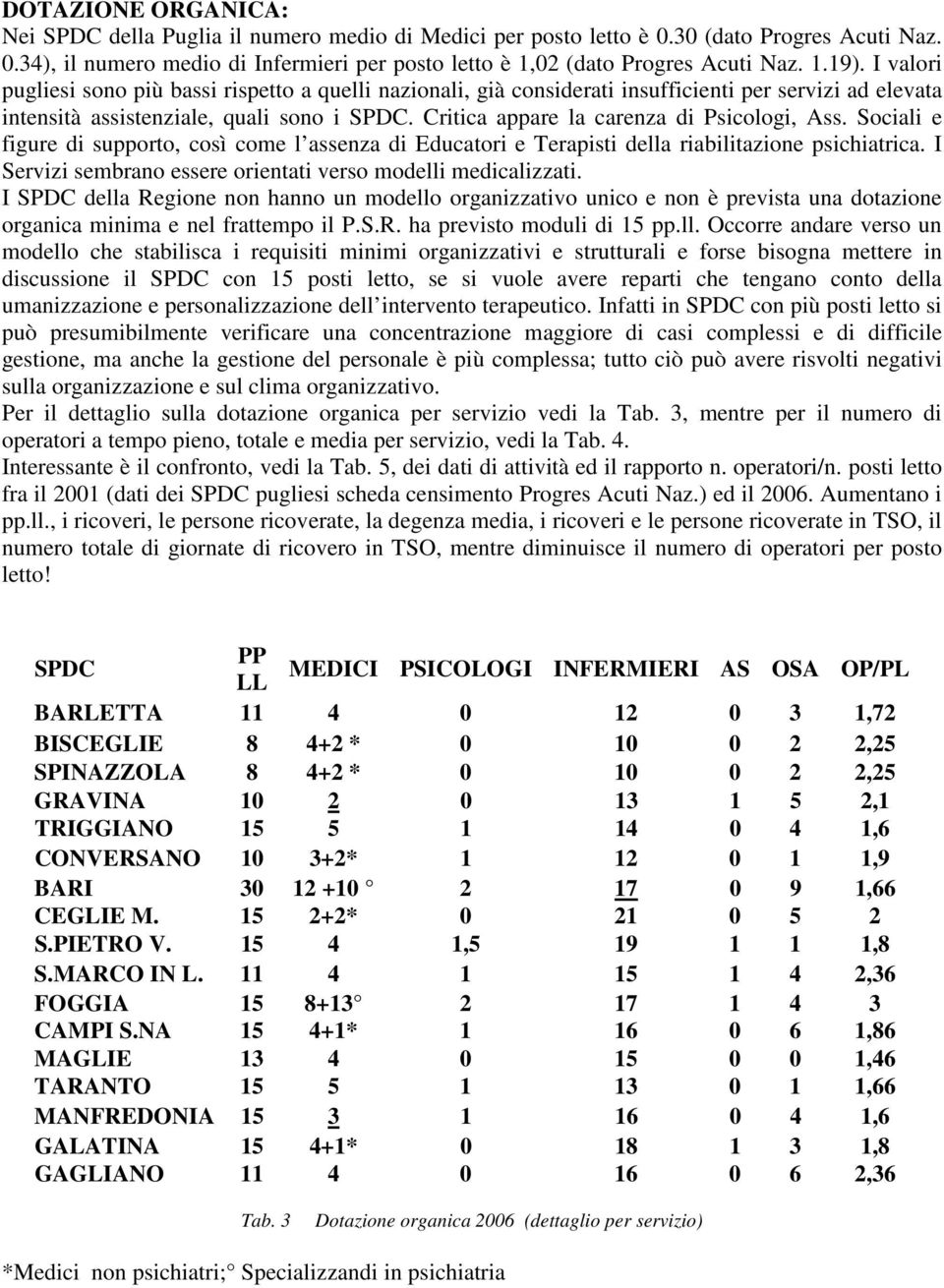 Critica appare la carenza di Psicologi, Ass. Sociali e figure di supporto, così come l assenza di Educatori e Terapisti della riabilitazione psichiatrica.